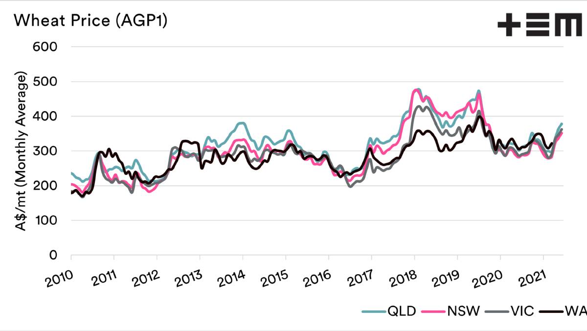 Chart 1: Australian wheat values look historically strong.