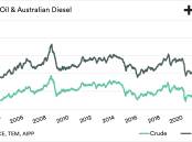  Chart 1: Crude oil and Australian diesel prices move in the same direction generally.
