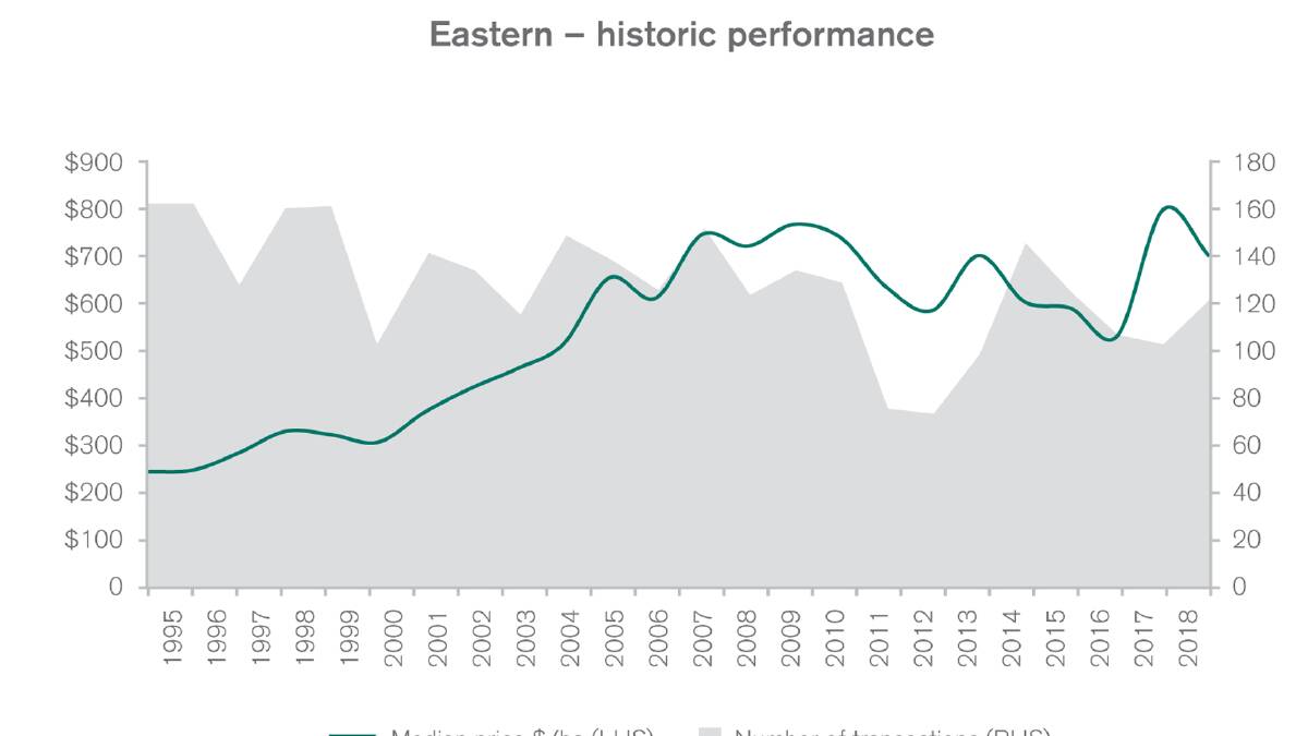 According to the report, the Eastern region was the lowest performer out of the five regions. 