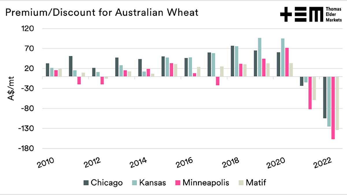 Chart 1: Australian wheat prices normally trade at a premium to the major wheat futures markets but have traded at a discount in the last 2 years.