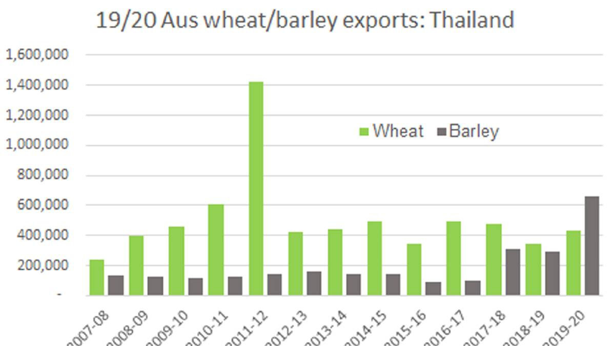 Rollercoaster continues for WA barley market