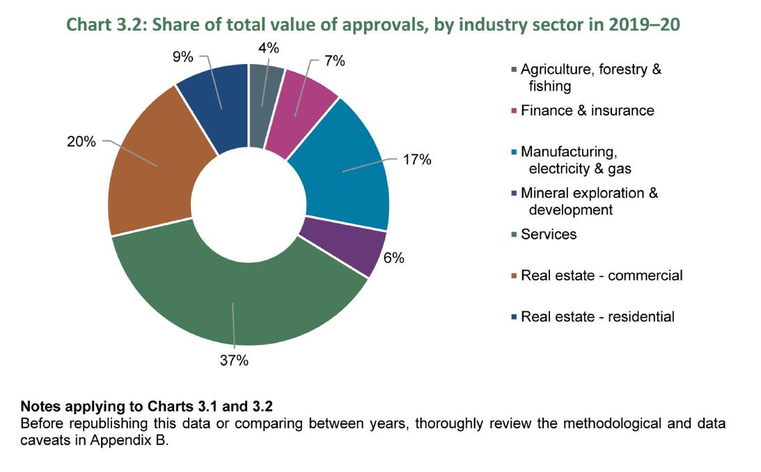 The Foreign Investment Review Board (FIRB) approved $8.3 billion worth of proposed foreign investment in the agriculture, forestry and fishery industries during 2019-20. Graph by FIRB.