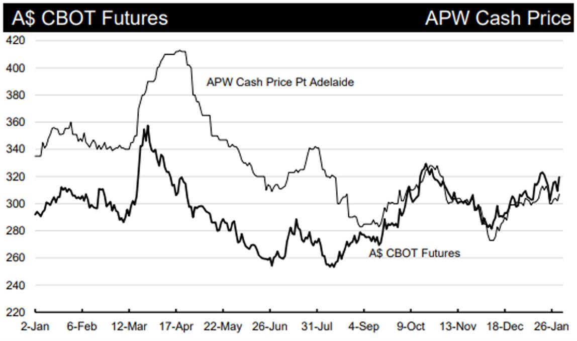  Rising international prices and Chicago Board of Trade futures is driving Australian grain values higher.