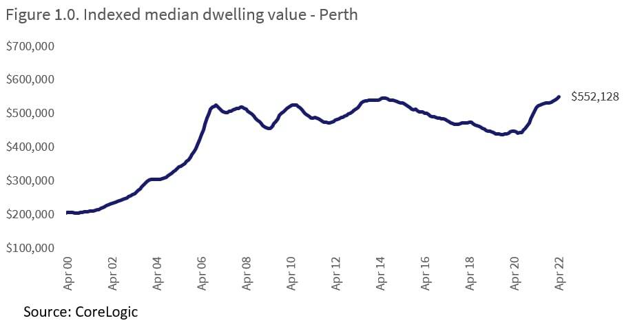 Strong growth continues in Perth