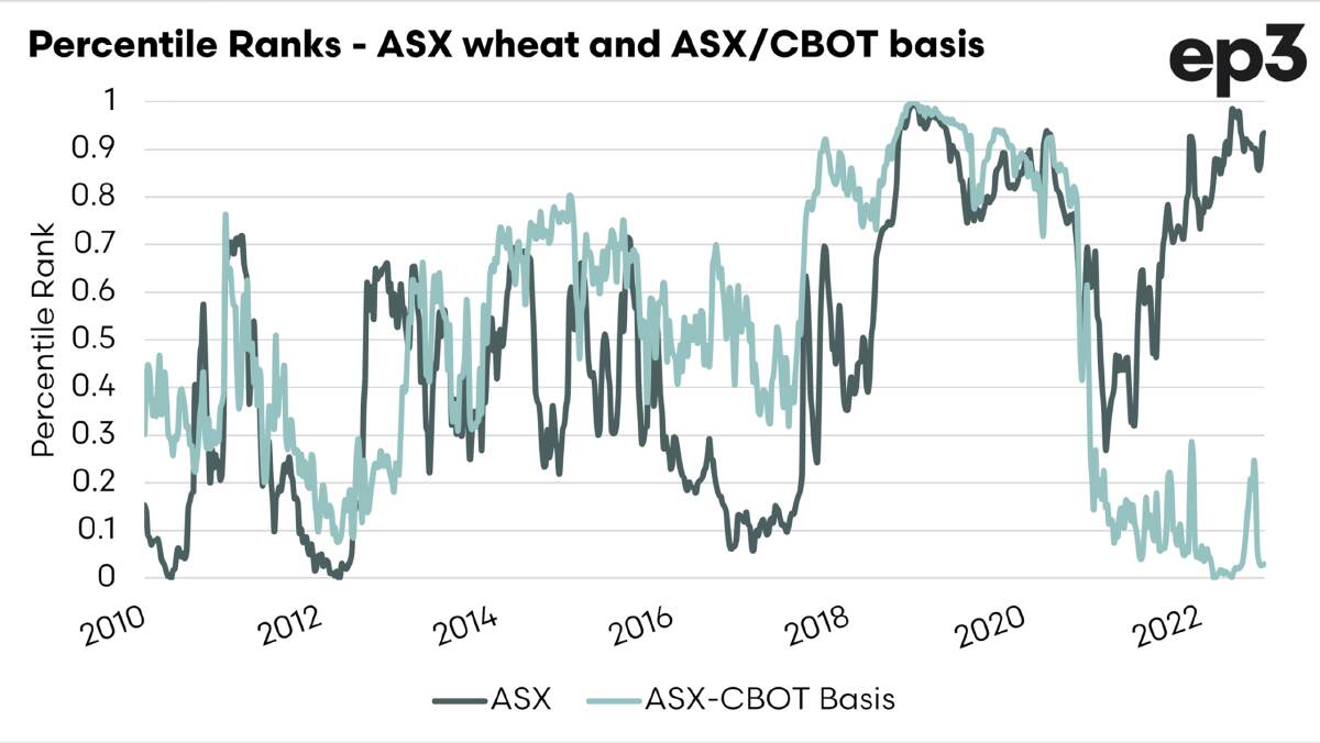 The chart displays the basis percentile ranking and the price ranking of Australian ASX wheat.