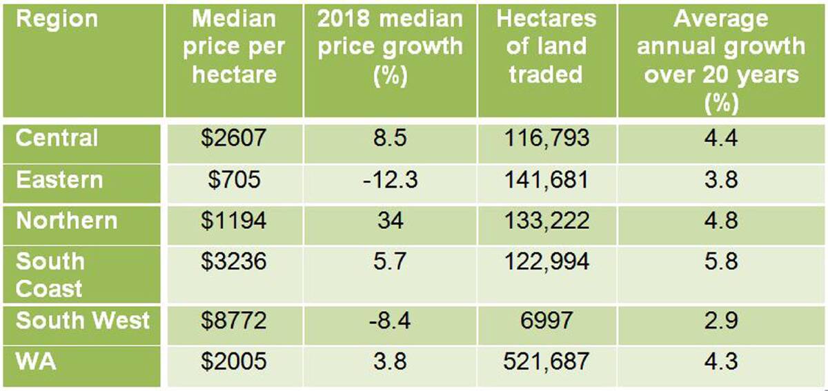 WA's farmland values up by 4pc in 2018