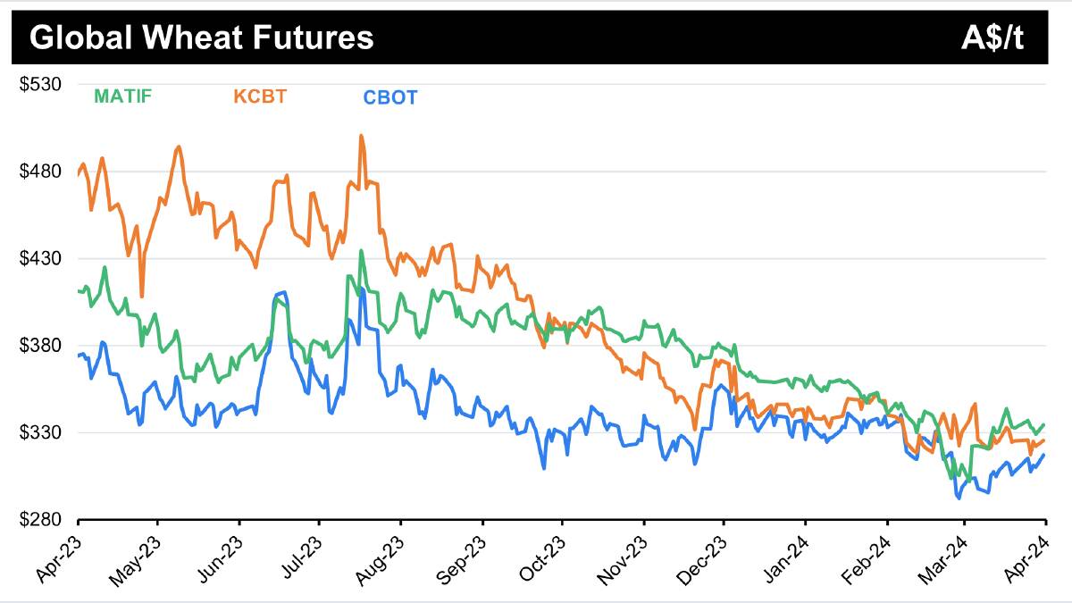  The size of crops around the world remain largely uncertain for 2024 yet international futures prices have steadily declined on the expectation of reasonable crops this year.