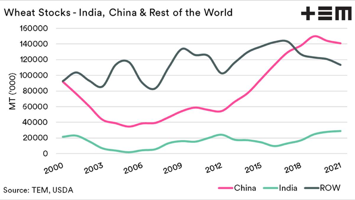 Chart 1: When you exclude wheat stocks held in China and India from the global balance sheet you can see it has been tightening.