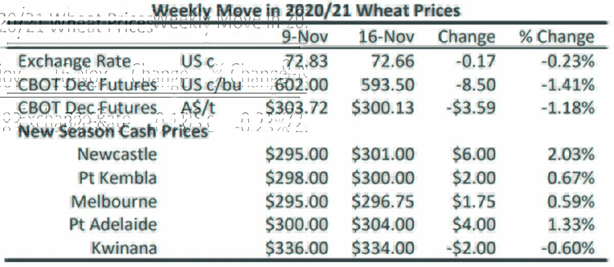 Weekly moves in 2020/21 wheat prices.