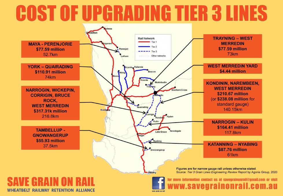 The cost of upgrading the Tier 3 rail lines in Western Australia. Image by Wheatbelt Railway Retention Alliance.