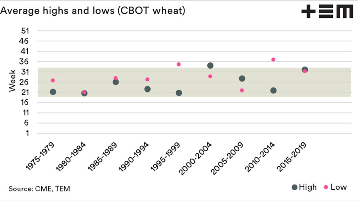 Chart 3  The highs and lows for CBoT wheat (spot) in five-year averages.