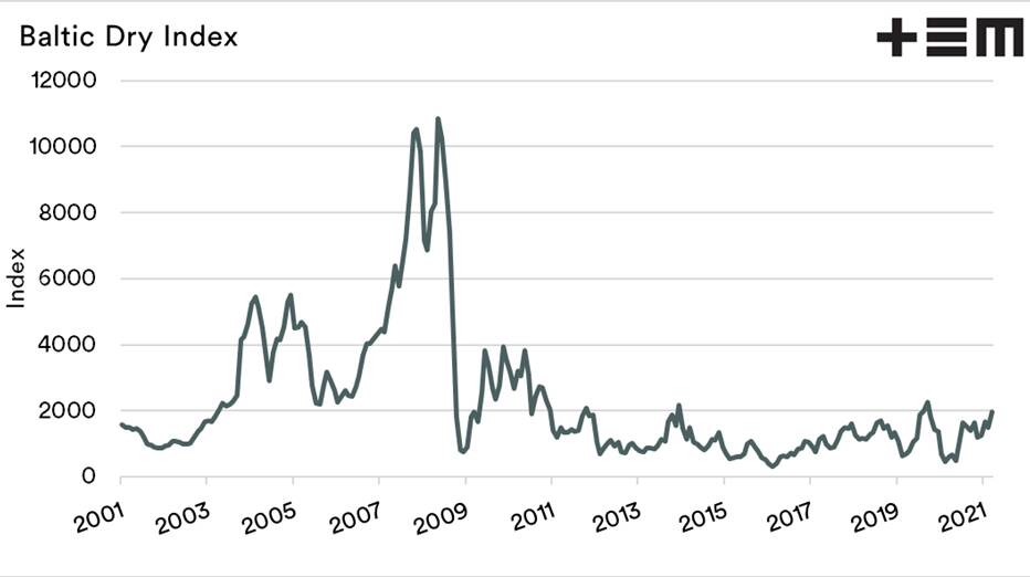  Container freight rates have increased significantly compared with bulk freight as measured by the Baltic Dry Index. This is challenging for traders using containers to move goods and grain.