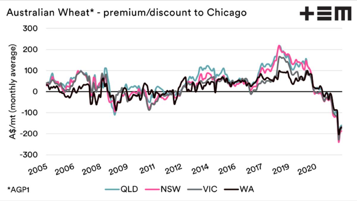 Chart 2: However when we compare Australian wheat prices to other measures such as the Chicago Board of Trade wheat futures they are historically weak.
