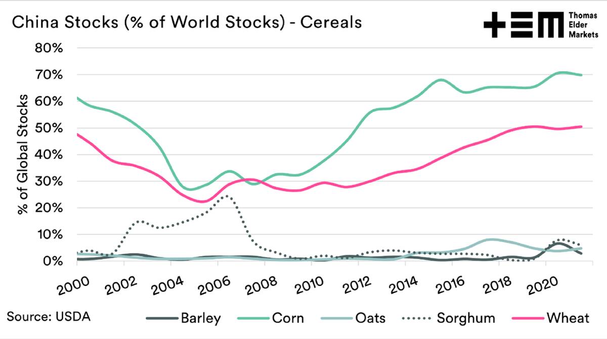 Estimates are that China holds 51% of the world's wheat stocks, but is this correct?