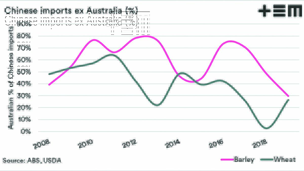 Chart 2: The percentage of Chinese wheat and barley imports that come from Australia.