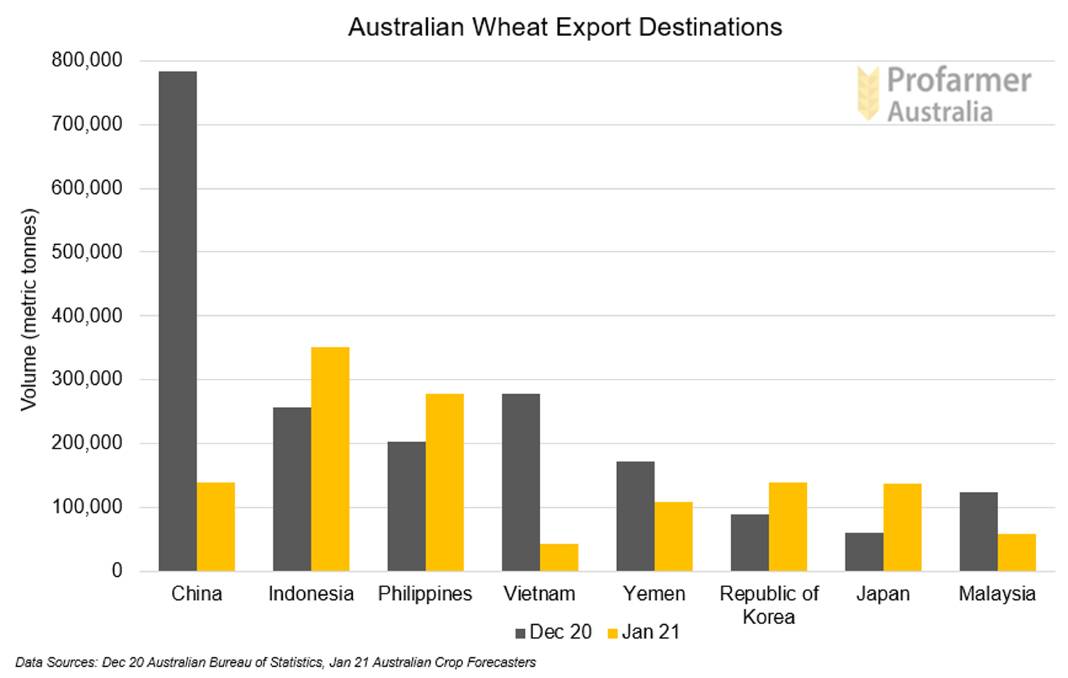 Where in the world is Australian wheat going?