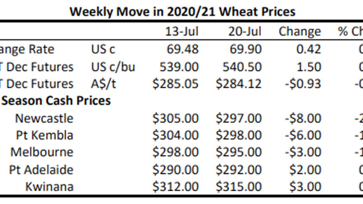 New wheat prices aligned with global values