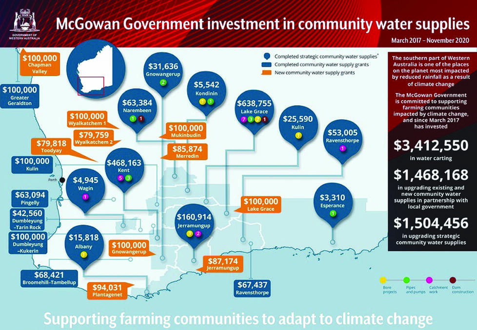 The State governments Community Water Supply Program operates in dryland agricultural areas of the State that receive less than 600 millimetres annual rainfall and are vulnerable to water shortages. 