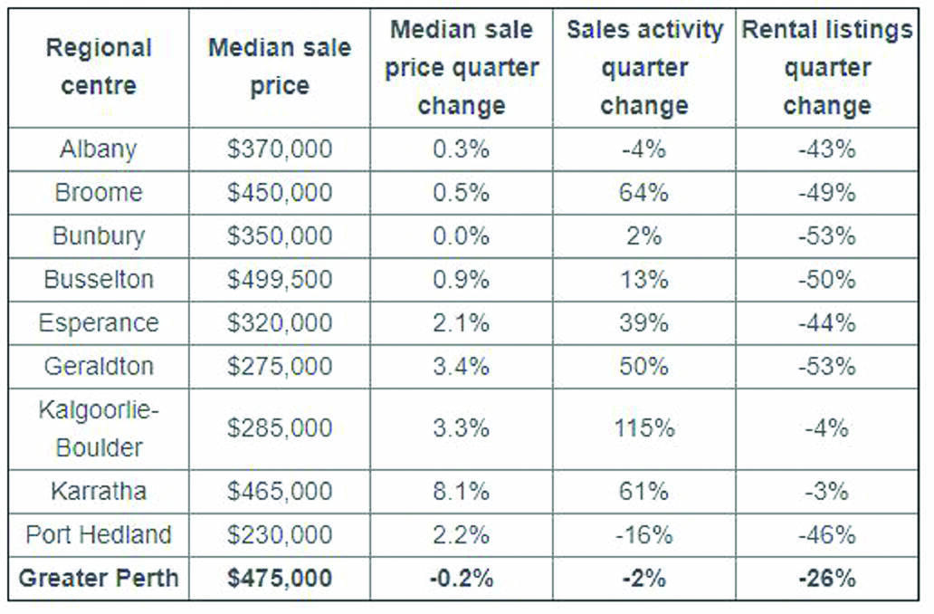 Data from the Real Estate Institute of WA has shown some improvement in most regional residential markets. Table: REIWA. 