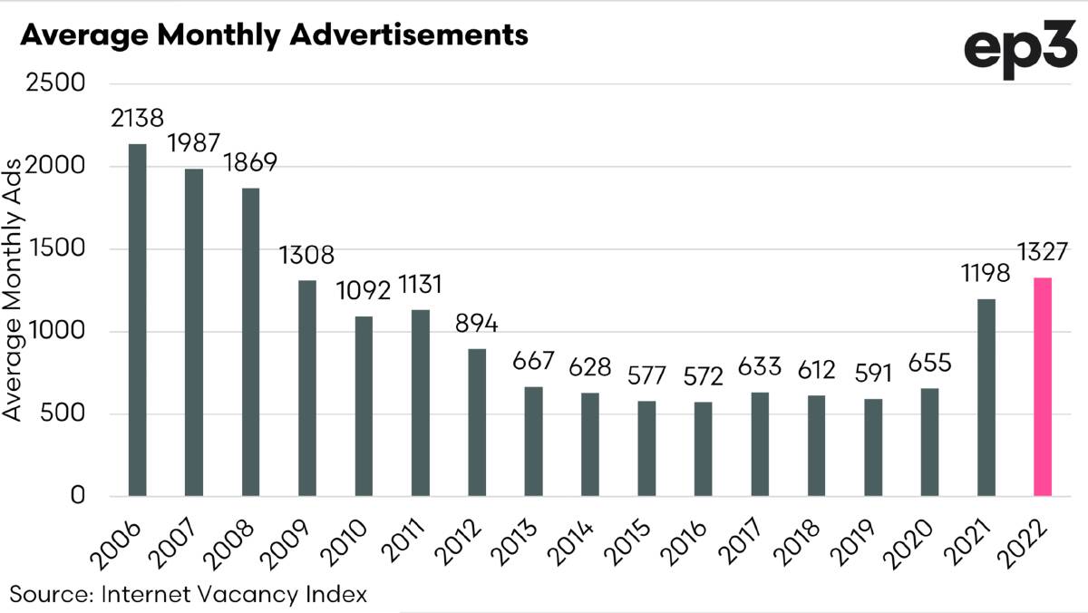 Chart 2 looks at the monthly average of advertisements from 2007 to 2022.