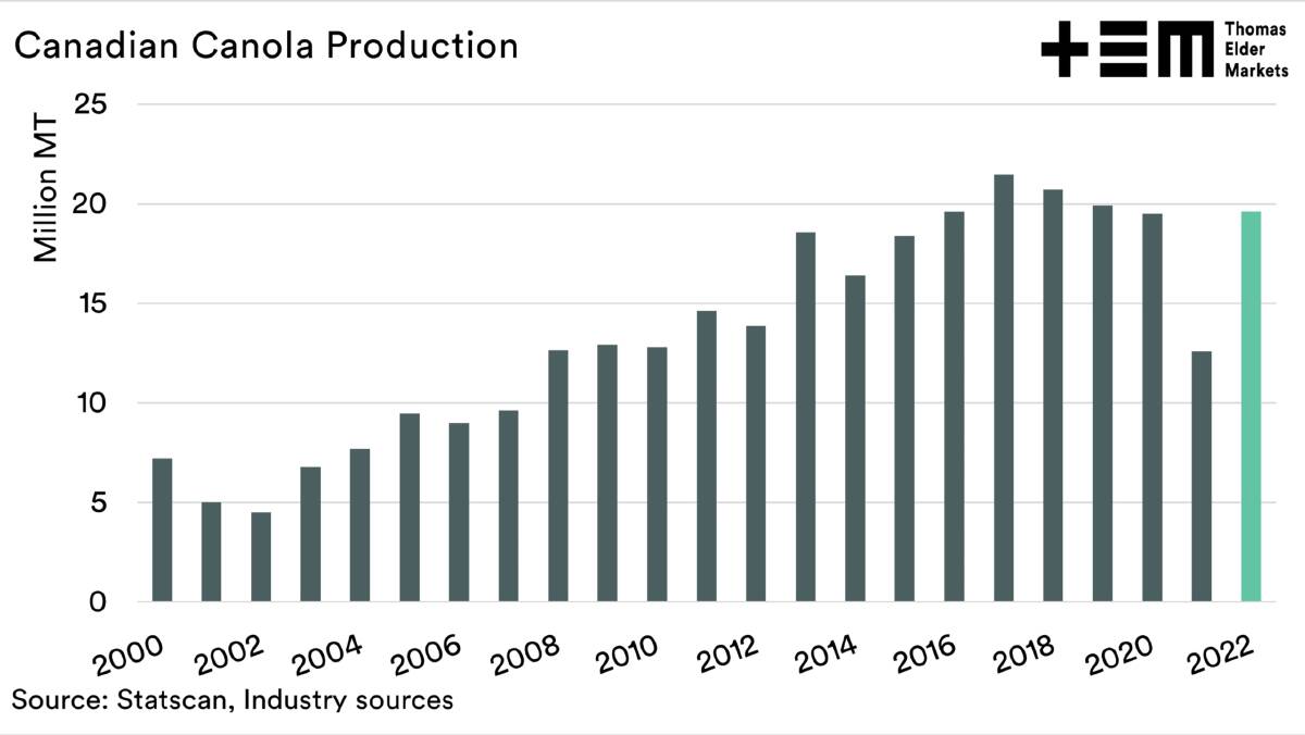 Chart 1: Canadian canola production is expected to bounce back strongly after a disaster last year.