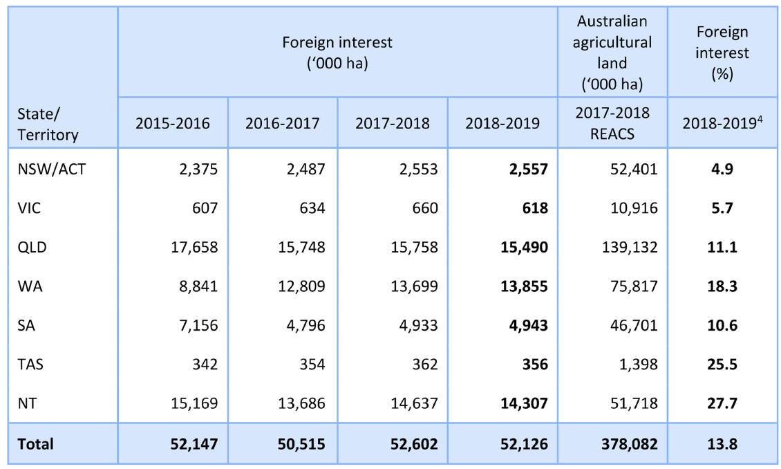  Area of Australian agricultural land with a level of foreign investment. Note: While foreign ownership has fallen from 52,602,000 hectares as at June 30, 2018 to 52,126,000ha at June 30, 2019, the percentage of foreign held farmland increased by 13.8pc, this discrepancy is due to sampling variability from two different datasets.