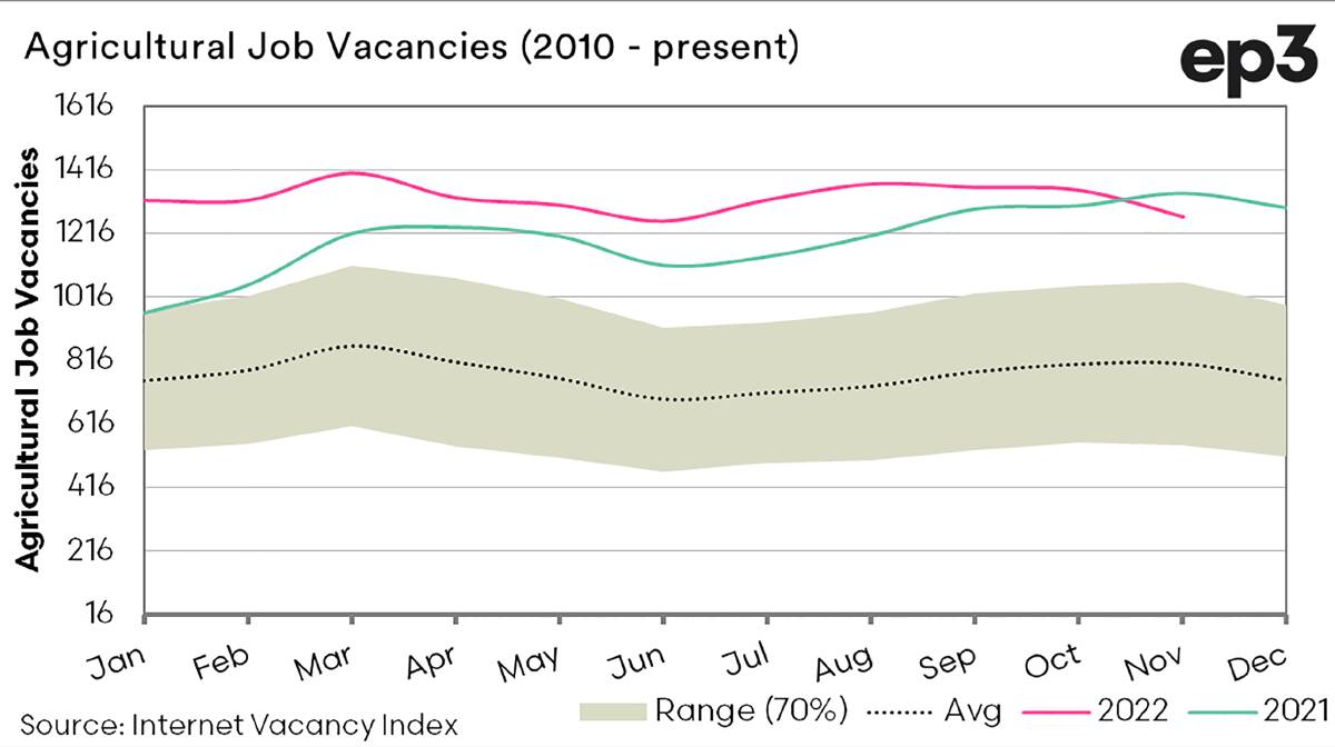 Chart 3 compares job vacancies in agriculture from 2010 to present.