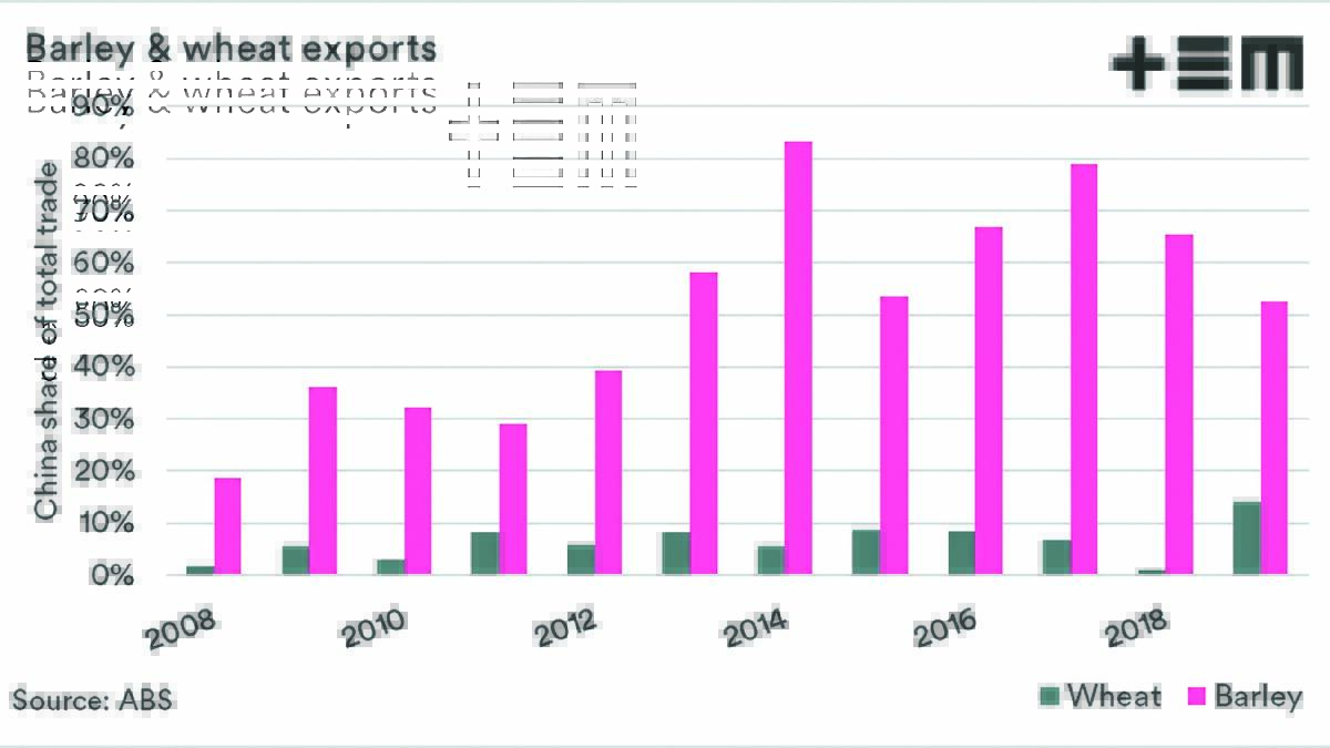 Chart 1: The percentage of Australian wheat and barley exports that make it into China.
