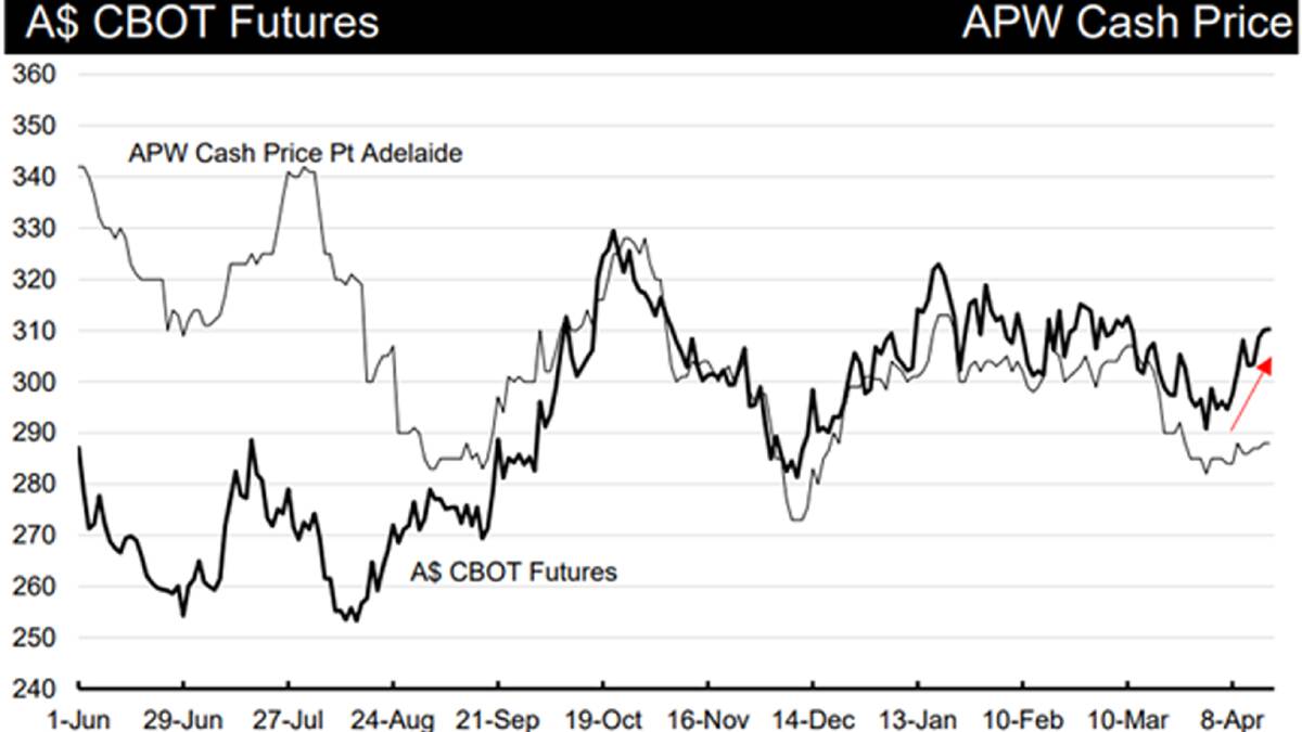 CBoT wheat values have improved recently, will Australian cash prices follow?