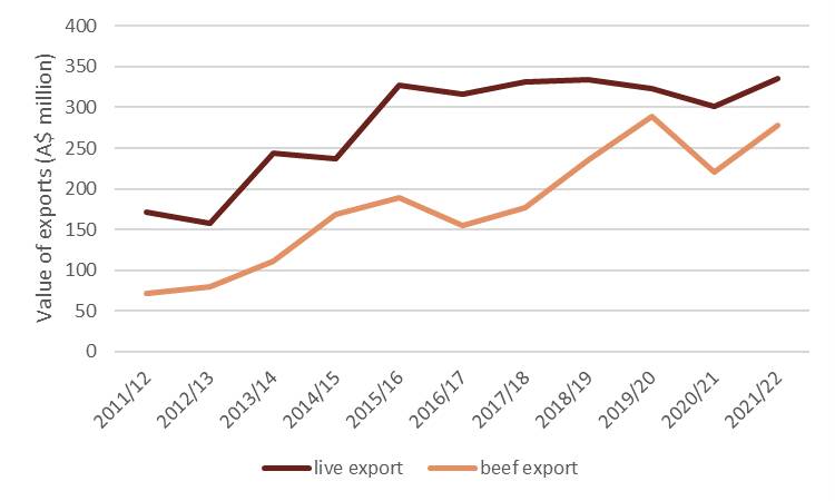 The value of WA live cattle and beef exports from 2011-12 through to 2021-22.