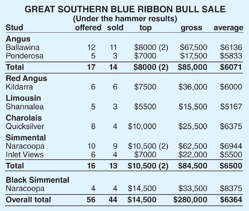 Naracoopa Trusty tops the buying demand at Great Southern bull sale.