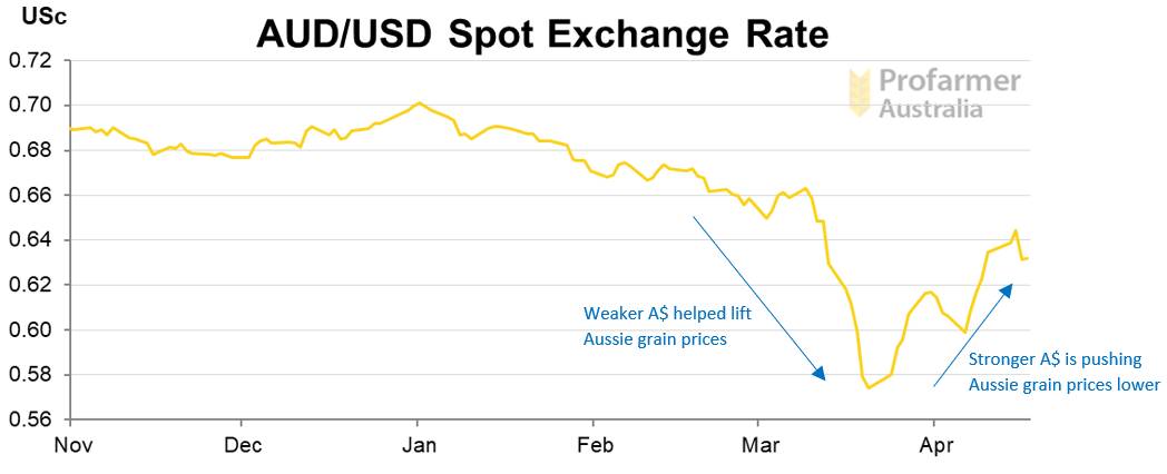 Recent Australian dollar movements as tracked by Profarmer.