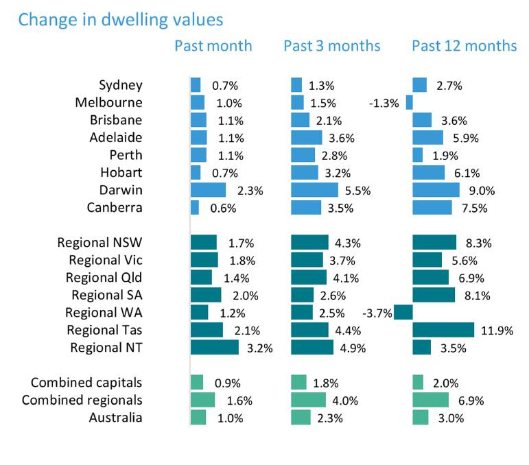 Changes in dwelling values across metropolitan and regional markets. Graph: CoreLogic.