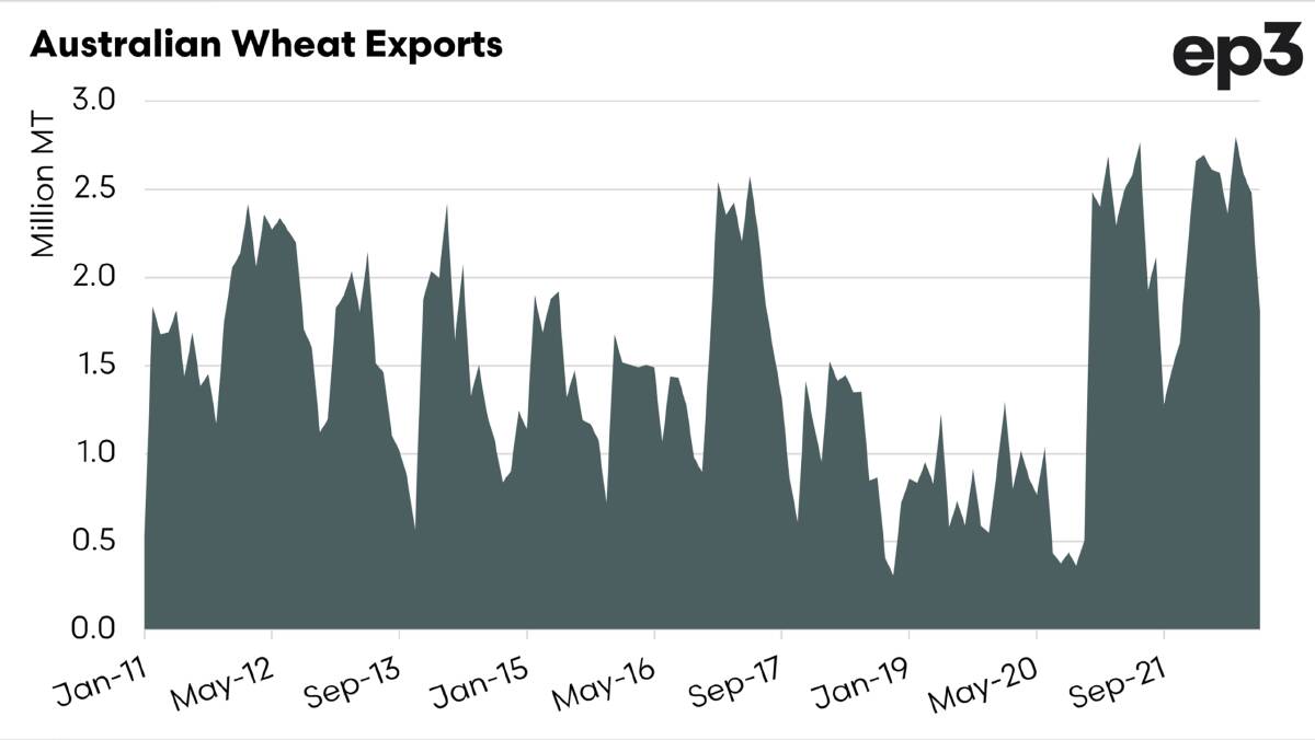 Chart 1: Australian monthly wheat exports since 2011.