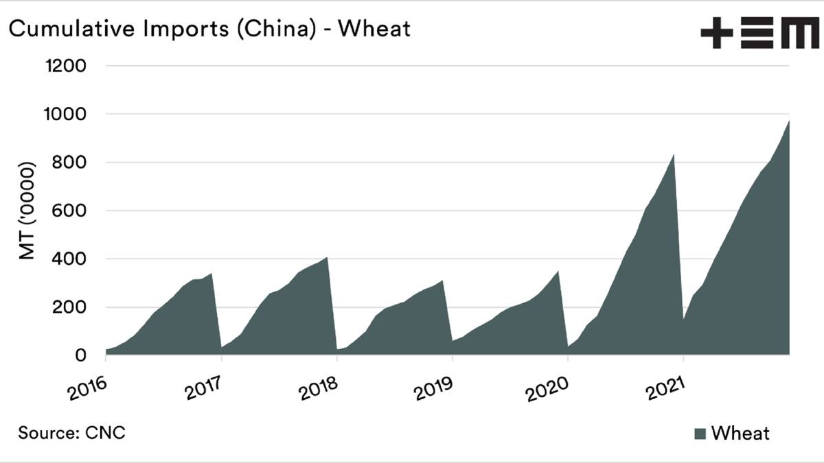 Something has changed in China recently  Chinese wheat imports have increased significantly in the last two years.