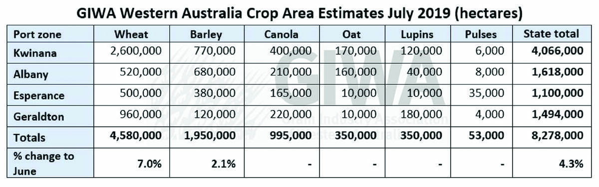 Estimates point to more wheat planted