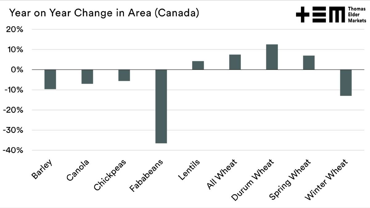 Chart 2: Expected planted area changes in Canada this year.