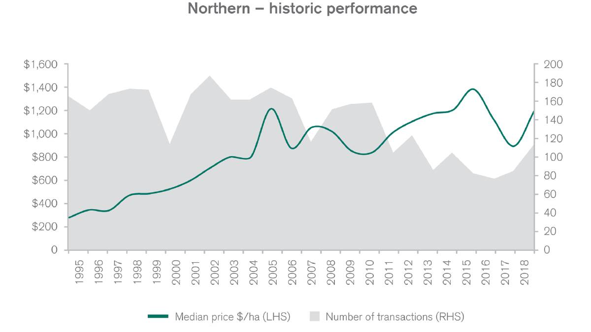 The standout region for the 2018 State rural market was the Northern region, which saw prices rise by 34 per cent, showing an excellent recovery after a two-year drop. Graph: Rural Bank.