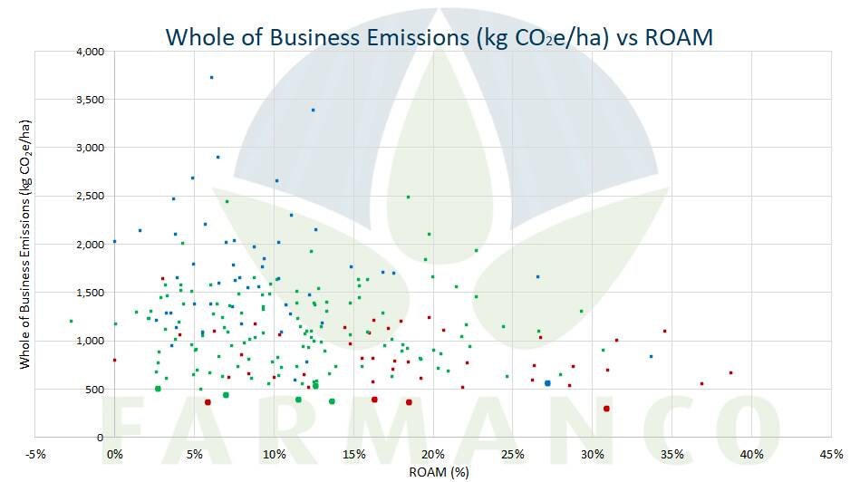 The top 10 lowest farms in whole of business emissions (measured in kilograms of CO2 emissions per hectare) had a return on assets managed (ROAM) ranging from about 3pc to 31pc. Graph: Farmanco.