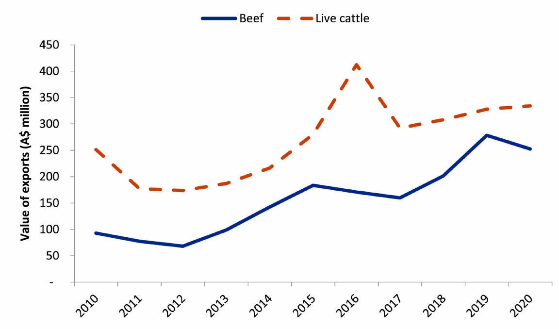 The value of WA beef and live cattle exports from 2010 to 2020 (based on ABS data, DPIRD analysis).