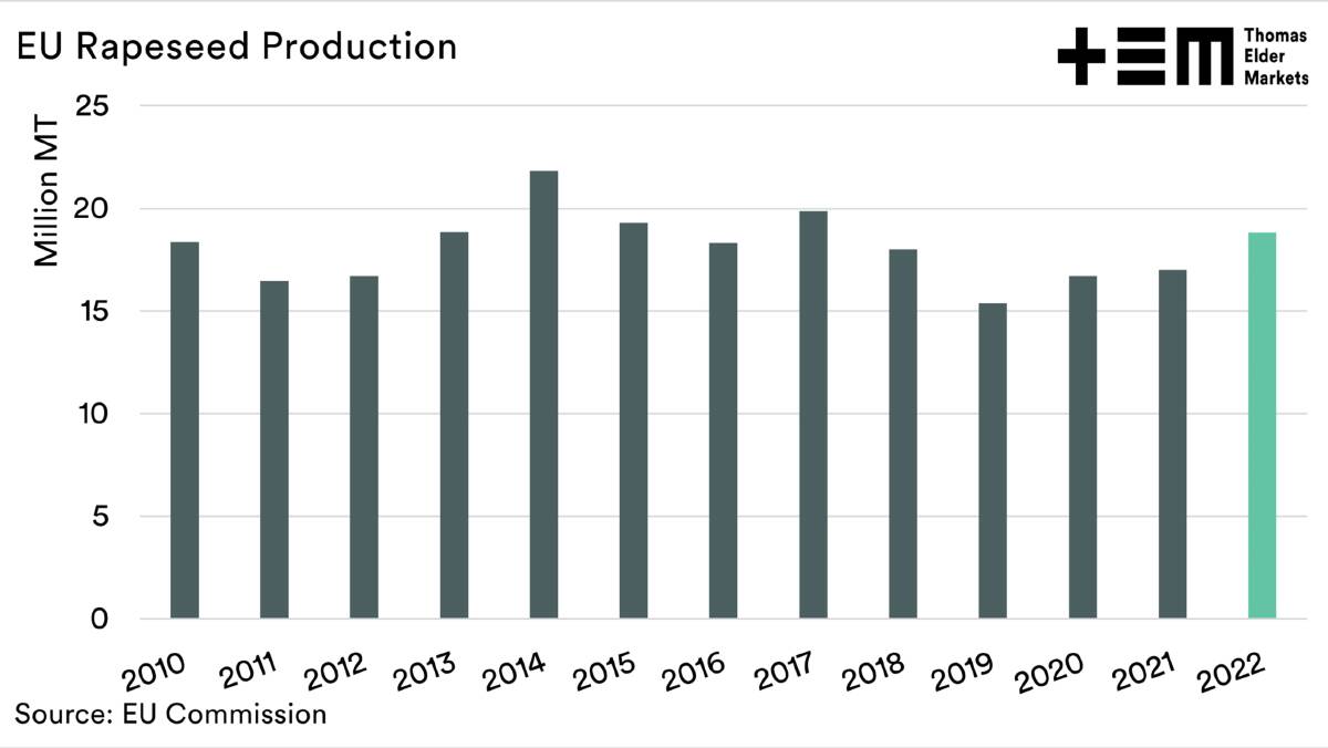 Chart 2: EU rapeseed production is expected to be strong despite dry conditions given high hectares planted.