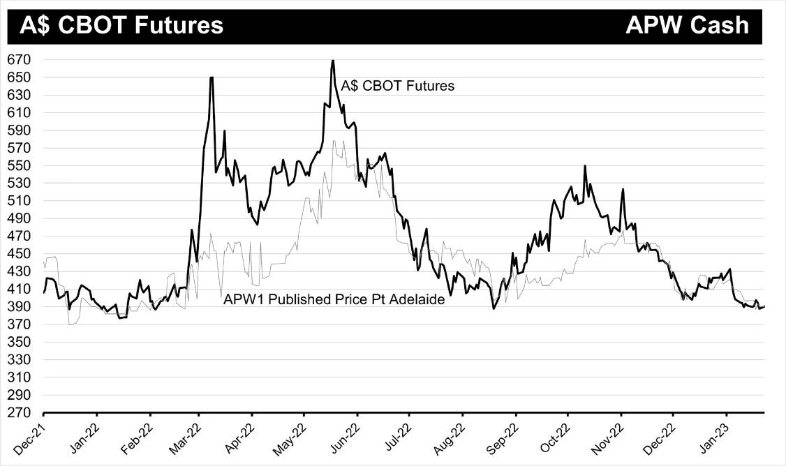CBoT wheat futures have been trading sideways recently at pre-Ukraine war levels. Traded prices of Australian grain have managed to improve however for many grades in many locations. Prices trading are often much better than published bids.