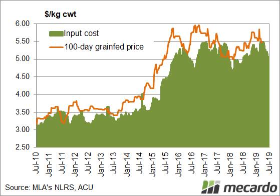FIGURE 1: Northern grain-fed inputs verse sale price. Apart from a bit of an abnormal one week peak, the Over the Hooks 100 day grain-fed steer Indicator has been largely steady around 550c/kg cwt for much of the year. Softening input costs have offered some relief for lotfeeders.