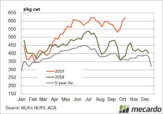FIGURE 1: Victorian Mutton Indicator - The Victorian Mutton Indicator is 61pc stronger than the same week last year. That is more easily explained by supply, with east coast sheep slaughter down 22.5pc on September last year.