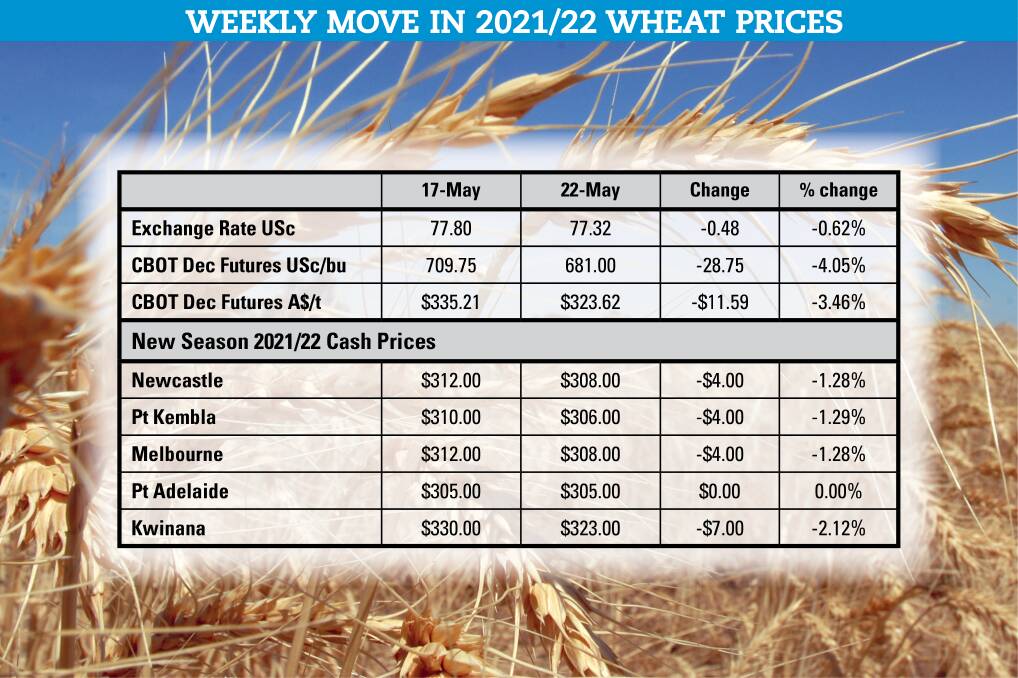 Questions over whether wheat will rebound in June