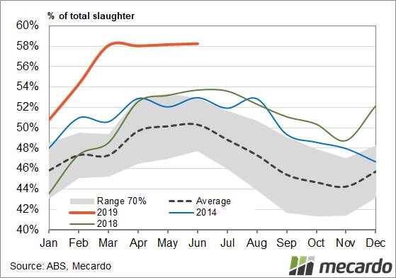 FIGURE 1: Australian female slaughter ratio. The threshold for determining a cattle liquidation in Australia is an annual average FSR above 47pc. With the current FSR nearly 10 percentage points above this, we are well and truly in destocking territory.
