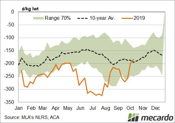 FIGURE 2: Vic mutton spread to ESTLI - The steady ESTLI and rising mutton price has the spread at levels well above the normal range for this time of year.