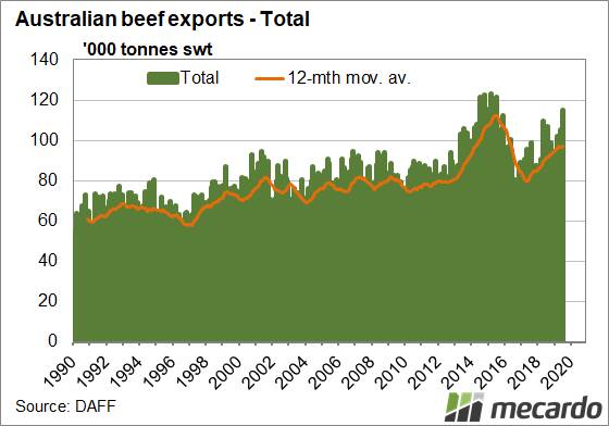 FIGURE 1: Australian beef exports total. Total export volumes increased 15 per cent on last month and were 9 per cent higher than the same time last year.