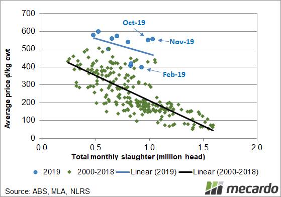 FIGURE 2: Monthly sheep supply vs price. When looking at the supply and price on a monthly level, we can see that the recent price rise is much stronger than previous demand curves.