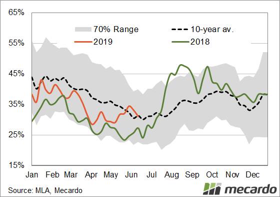 FIGURE 2: ESTLI to NMI spread- seasonality. It is not uncommon to see the spread premium at its narrowest during winter and it can dip towards the 20-25pc spread region. Peaks toward 50-55pc are achievable at the start and end of the season.